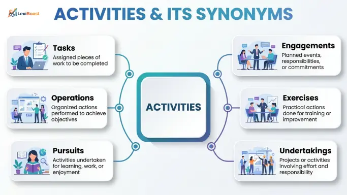 Synonyms for Activities