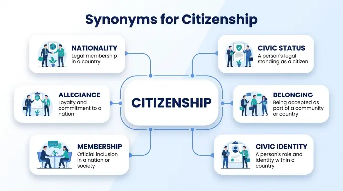 synonyms for citizenship