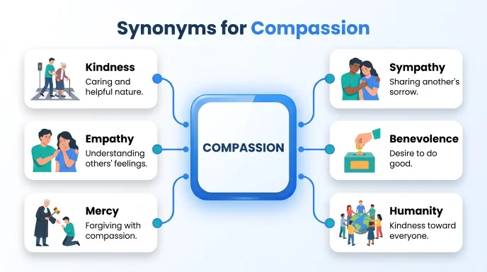 synonyms for compassion