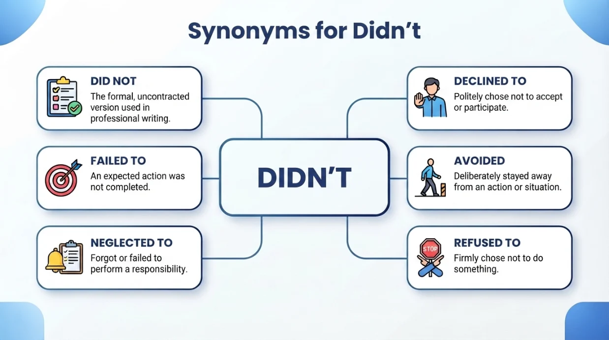 synonyms for didn't