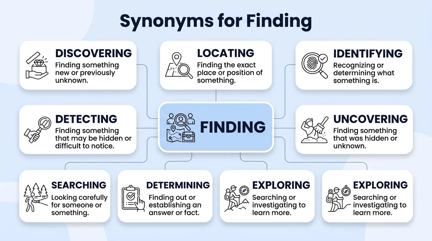 synonyms for finding