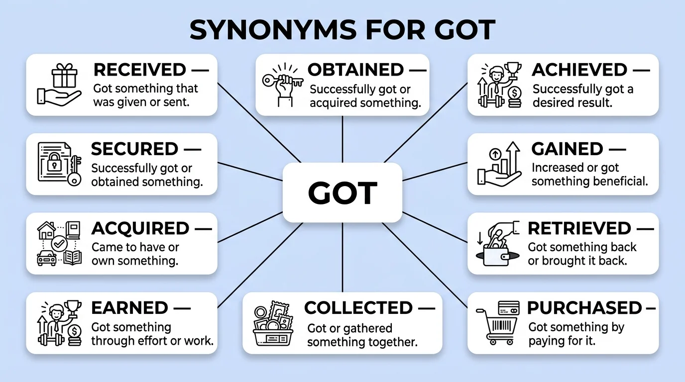 synonyms for got